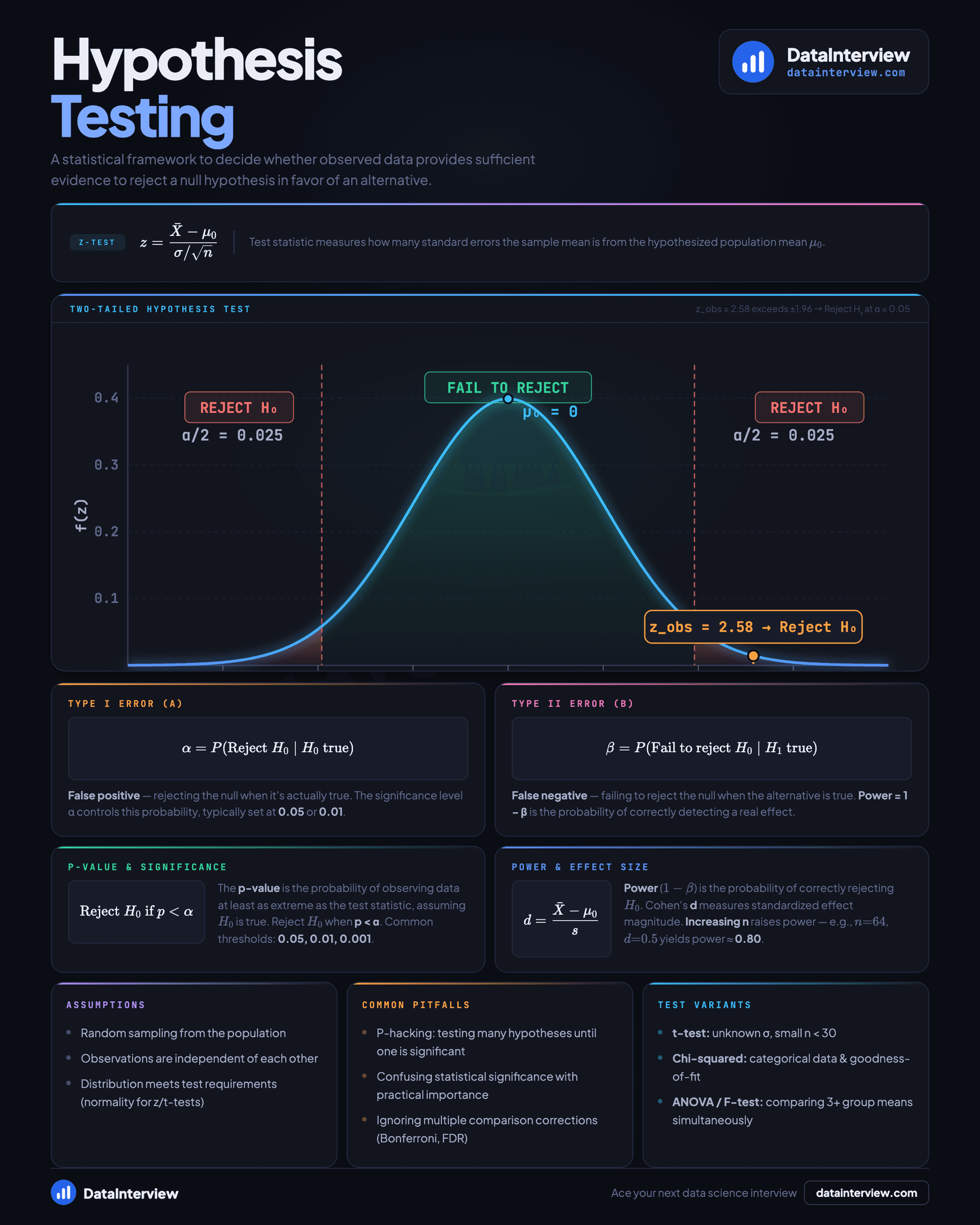 Hypothesis testing framework: two-tailed test distribution with rejection regions, Type I and Type II error definitions, p-value interpretation, and common test variants