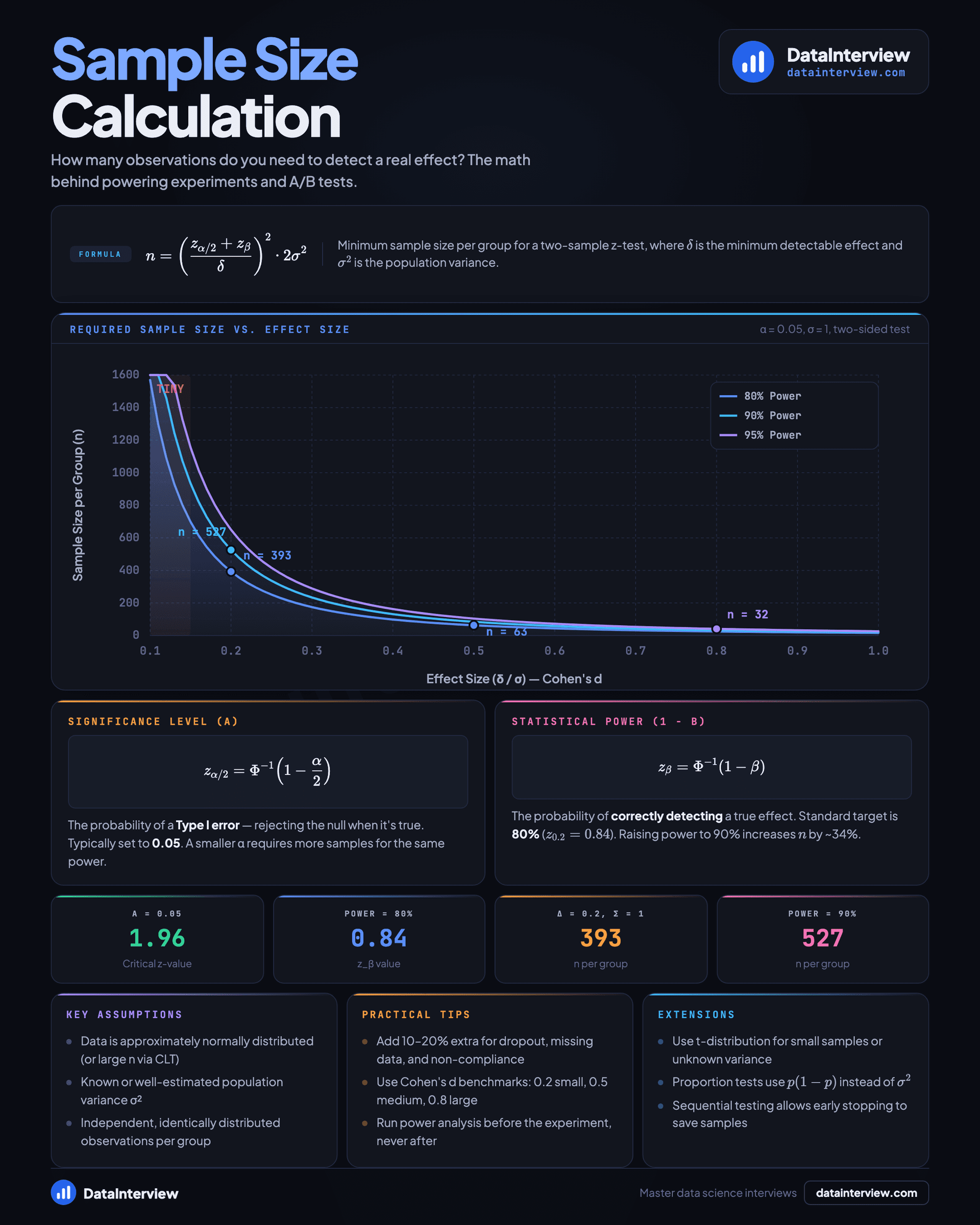 Sample size calculation: required sample size vs. effect size at different power levels, with formulas for significance level and statistical power